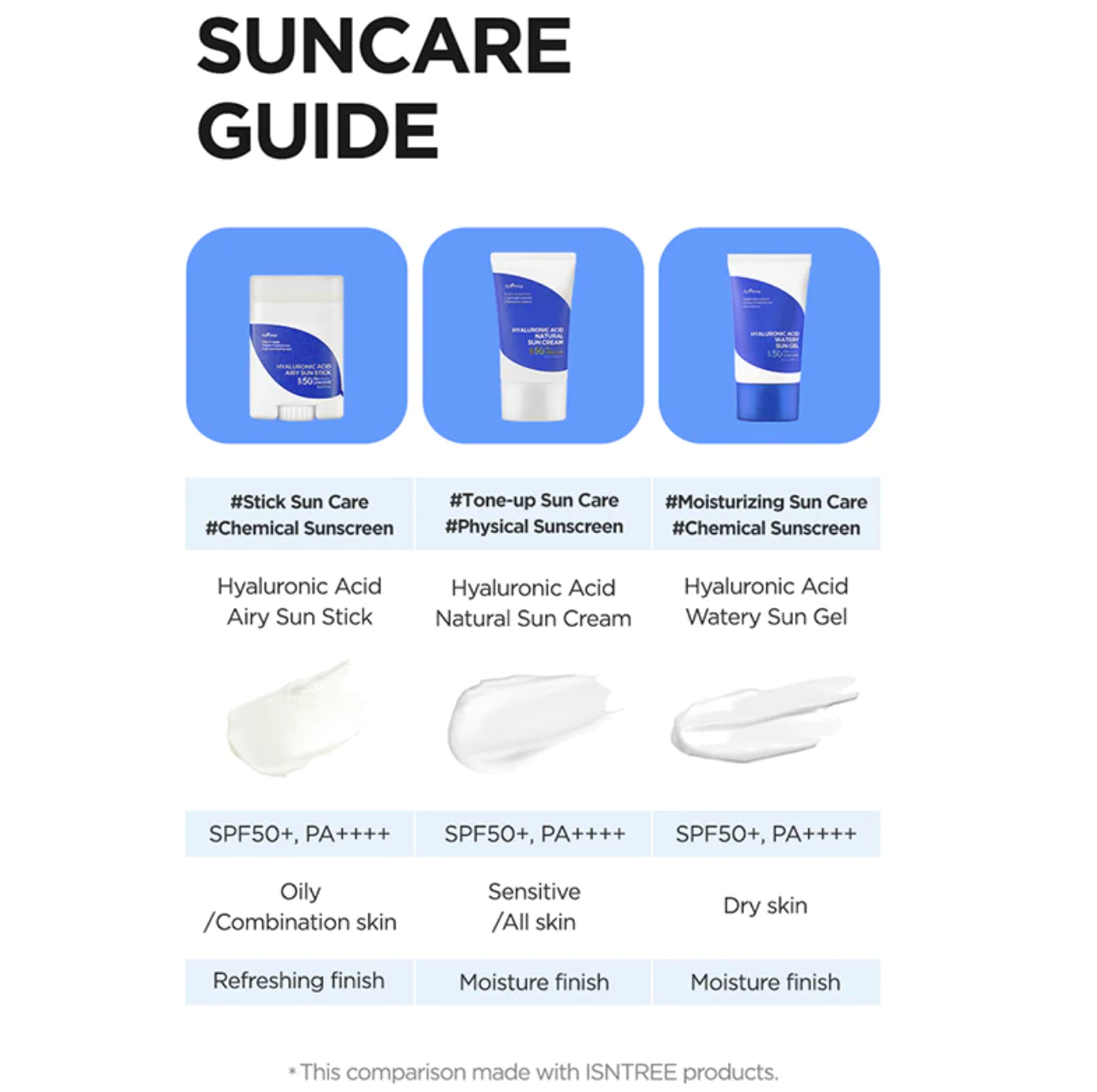 Isntree Hyaluronic Acid Watery Sun Gel SPF50+ PA++++ is een zonnebrand met chemische filters die de huid niet alleen beschermt tegen zowel UVA- en UVB stralen